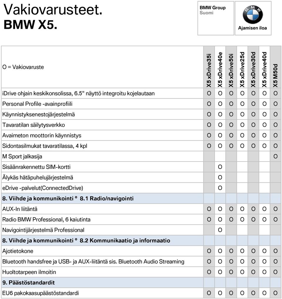 tavaratilassa, 4 kpl M Sport jalkasija Sisäänrakennettu SIM-kortti Älykäs hätäpuhelujärjestelmä edrive -palvelut(connecteddrive) 8. Viihde ja kommunikointi 8.