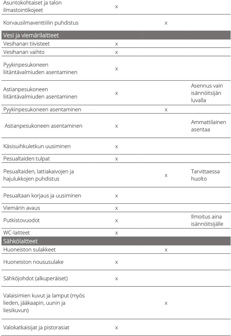 tulpat Pesualtaiden, lattiakaivojen ja hajulukkojen puhdistus Tarvittaessa huolto Pesualtaan korjaus ja uusiminen Viemärin avaus Putkistovuodot WC-laitteet Sähkölaitteet Huoneiston