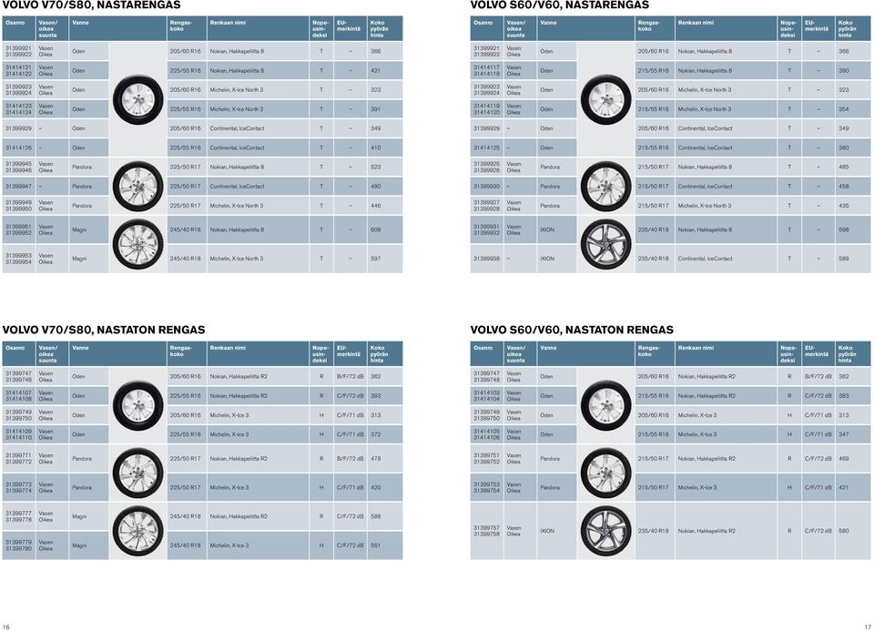31399924 Oden 205/60 R16 Michelin, X-Ice North 3 T 323 31414123 31414124 Oden 225/55 R16 Michelin, X-Ice North 3 T 391 31414119 31414120 Oden 215/55 R16 Michelin, X-Ice North 3 T 354 31399929 Oden