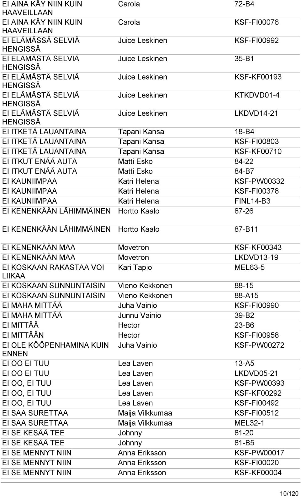 Kansa 18-B4 EI ITKETÄ LAUANTAINA Tapani Kansa KSF-FI00803 EI ITKETÄ LAUANTAINA Tapani Kansa KSF-KF00710 EI ITKUT ENÄÄ AUTA Matti Esko 84-22 EI ITKUT ENÄÄ AUTA Matti Esko 84-B7 EI KAUNIIMPAA Katri