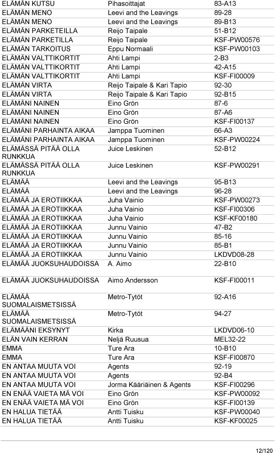 & Kari Tapio 92-30 ELÄMÄN VIRTA Reijo Taipale & Kari Tapio 92-B15 ELÄMÄNI NAINEN Eino Grön 87-6 ELÄMÄNI NAINEN Eino Grön 87-A6 ELÄMÄNI NAINEN Eino Grön KSF-FI00137 ELÄMÄNI PARHAINTA AIKAA Jamppa