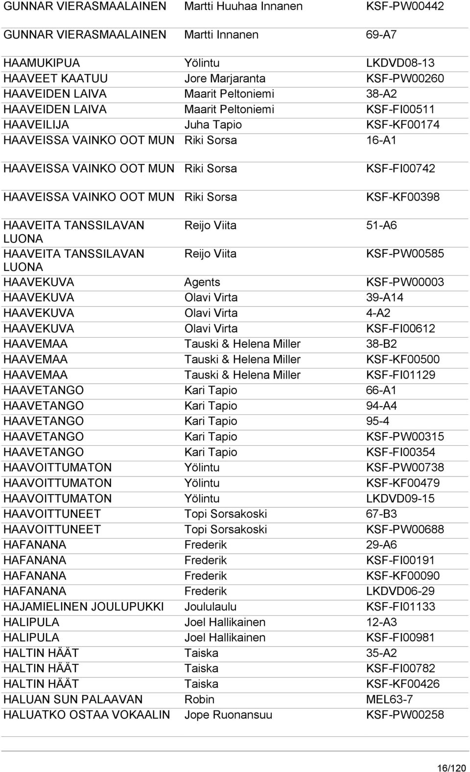 Riki Sorsa KSF-FI00742 KSF-KF00398 HAAVEITA TANSSILAVAN Reijo Viita 51-A6 LUONA HAAVEITA TANSSILAVAN Reijo Viita KSF-PW00585 LUONA HAAVEKUVA Agents KSF-PW00003 HAAVEKUVA Olavi Virta 39-A14 HAAVEKUVA