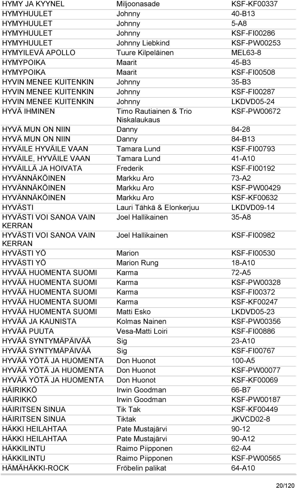 Trio KSF-PW00672 Niskalaukaus HYVÄ MUN ON NIIN Danny 84-28 HYVÄ MUN ON NIIN Danny 84-B13 HYVÄILE HYVÄILE VAAN Tamara Lund KSF-FI00793 HYVÄILE, HYVÄILE VAAN Tamara Lund 41-A10 HYVÄILLÄ JA HOIVATA