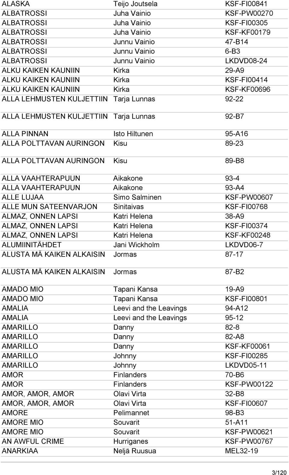 LEHMUSTEN KULJETTIIN Tarja Lunnas 92-B7 ALLA PINNAN Isto Hiltunen 95-A16 ALLA POLTTAVAN AURINGON Kisu 89-23 ALLA POLTTAVAN AURINGON Kisu 89-B8 ALLA VAAHTERAPUUN Aikakone 93-4 ALLA VAAHTERAPUUN