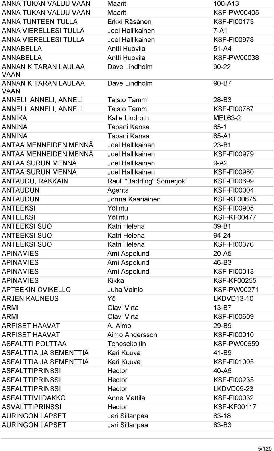 ANNELI Taisto Tammi 28-B3 ANNELI, ANNELI, ANNELI Taisto Tammi KSF-FI00787 ANNIKA Kalle Lindroth MEL63-2 ANNINA Tapani Kansa 85-1 ANNINA Tapani Kansa 85-A1 ANTAA MENNEIDEN MENNÄ Joel Hallikainen 23-B1