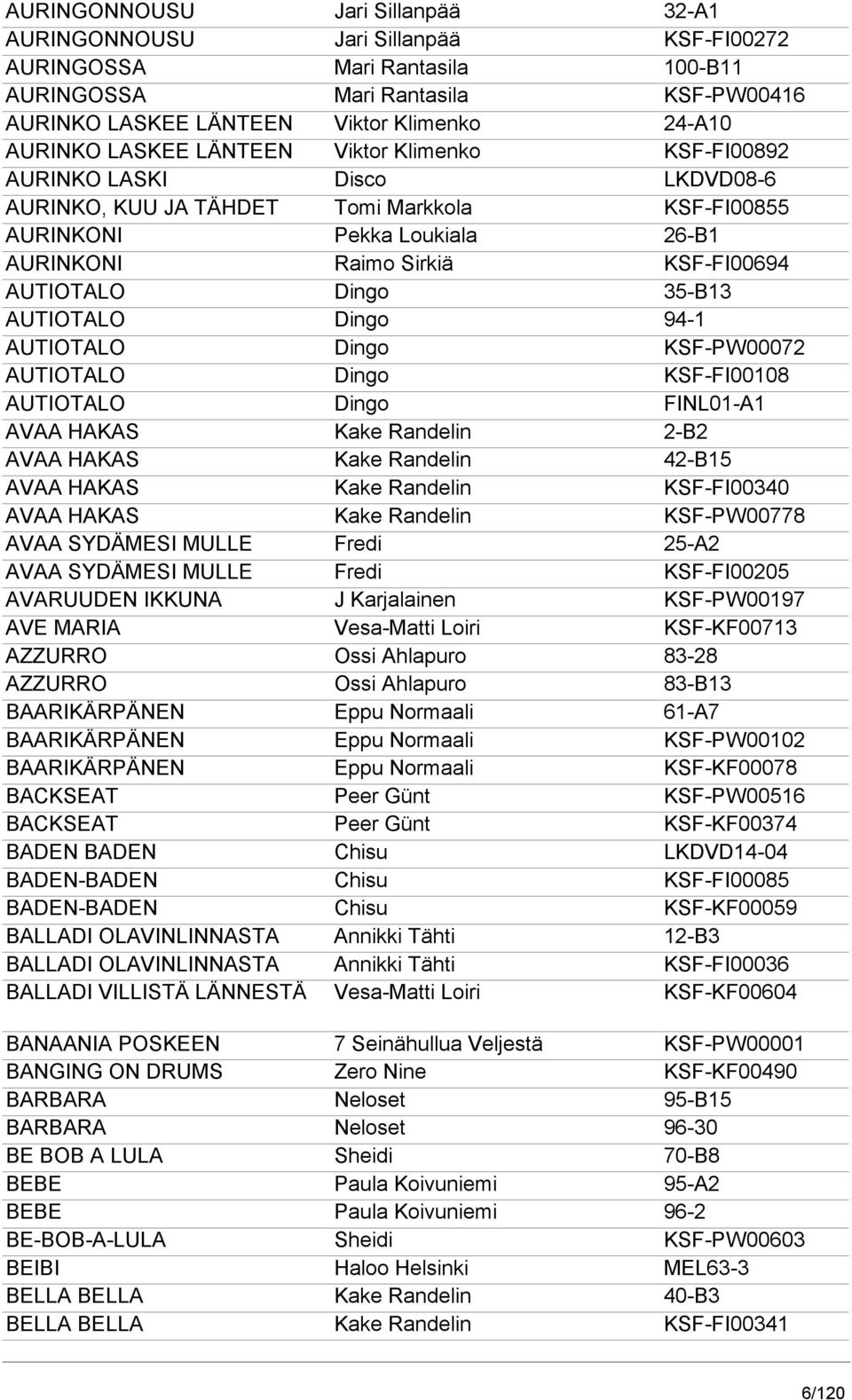 AUTIOTALO Dingo 35-B13 AUTIOTALO Dingo 94-1 AUTIOTALO Dingo KSF-PW00072 AUTIOTALO Dingo KSF-FI00108 AUTIOTALO Dingo FINL01-A1 AVAA HAKAS Kake Randelin 2-B2 AVAA HAKAS Kake Randelin 42-B15 AVAA HAKAS