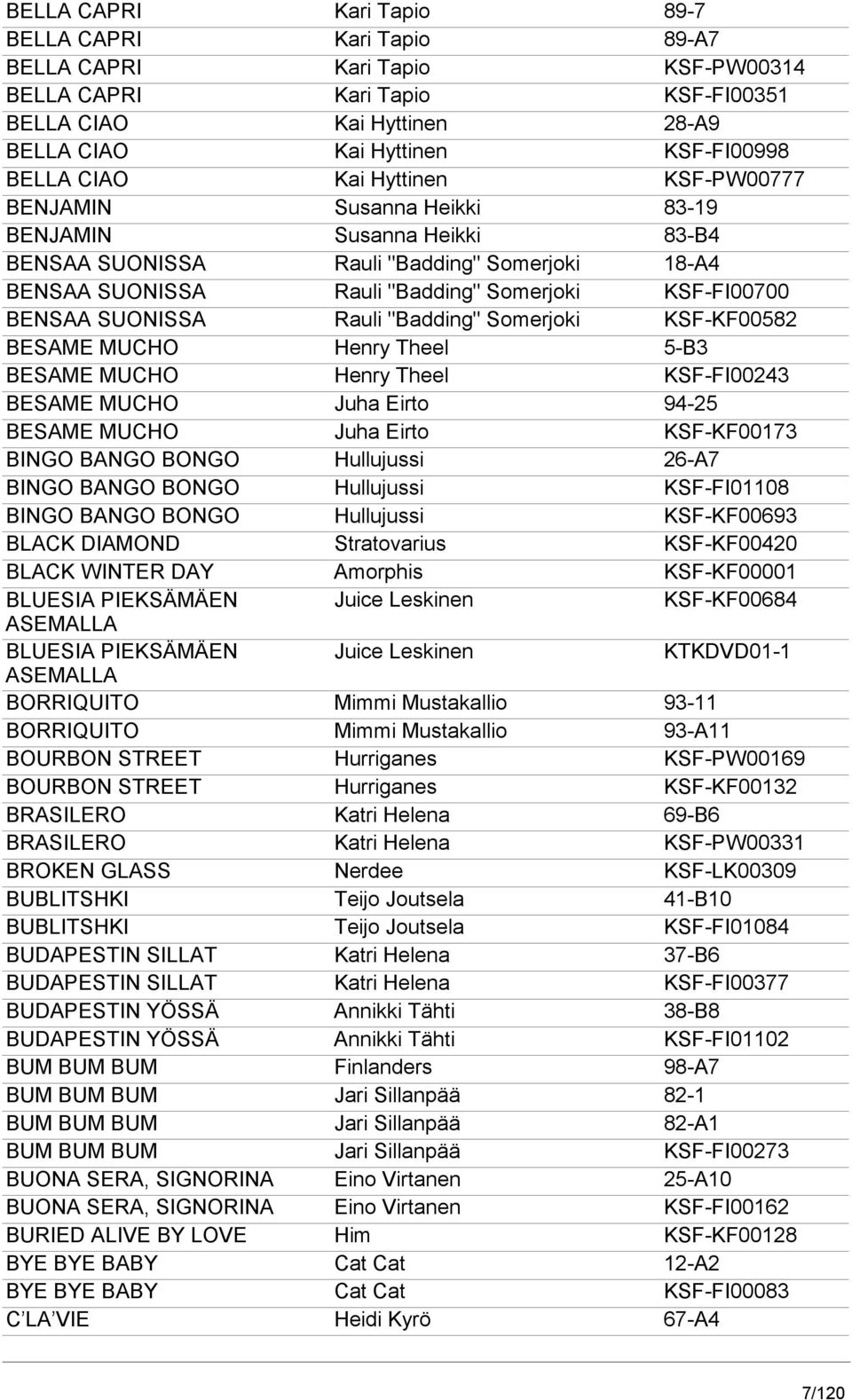 SUONISSA Rauli "Badding" Somerjoki KSF-KF00582 BESAME MUCHO Henry Theel 5-B3 BESAME MUCHO Henry Theel KSF-FI00243 BESAME MUCHO Juha Eirto 94-25 BESAME MUCHO Juha Eirto KSF-KF00173 BINGO BANGO BONGO