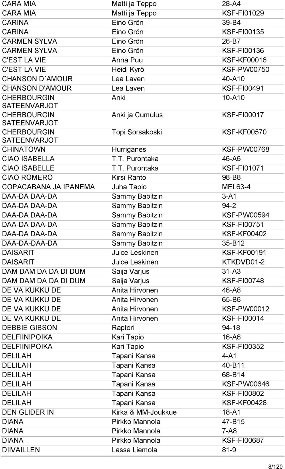 SATEENVARJOT CHERBOURGIN Topi Sorsakoski KSF-KF00570 SATEENVARJOT CHINATOWN Hurriganes KSF-PW00768 CIAO ISABELLA T.T. Purontaka 46-A6 CIAO ISABELLE T.T. Purontaka KSF-FI01071 CIAO ROMERO Kirsi Ranto