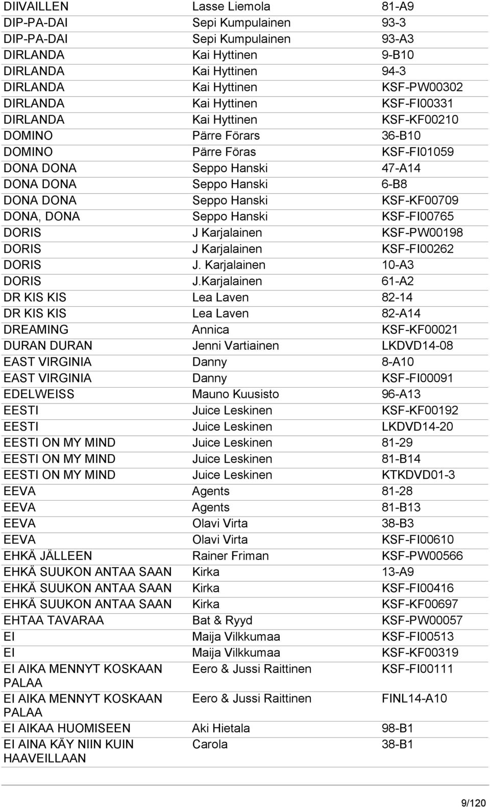 KSF-KF00709 DONA, DONA Seppo Hanski KSF-FI00765 DORIS J Karjalainen KSF-PW00198 DORIS J Karjalainen KSF-FI00262 DORIS J. Karjalainen 10-A3 DORIS J.