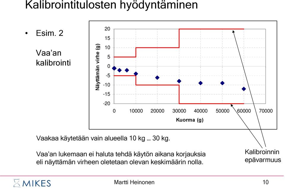 40000 50000 60000 70000 Kuorma (g) Vaakaa käytetään vain alueella 10 kg 30 kg.
