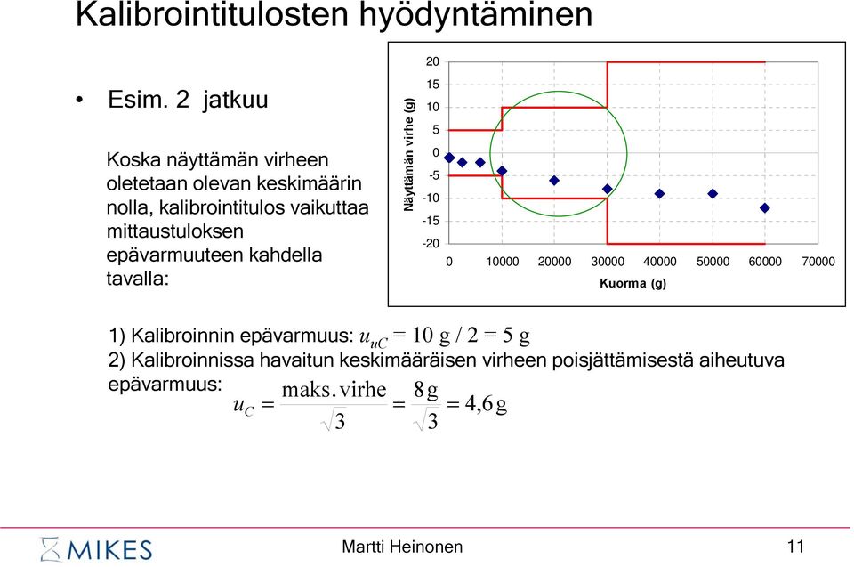 epävarmuuteen kahdella tavalla: Näyttämän virhe (g) 15 10 5 0-5 -10-15 -20 0 10000 20000 30000 40000 50000 60000 70000