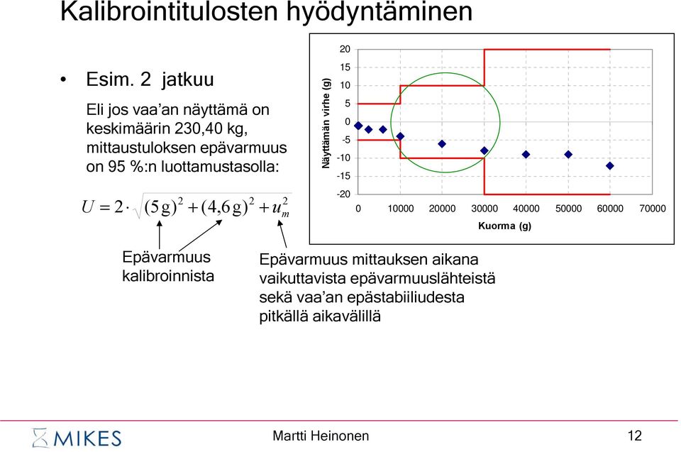 luottamustasolla: U = + u 2 2 2 2 (5g) + (4,6 g) m Näyttämän virhe (g) 15 10 5 0-5 -10-15 -20 0 10000 20000