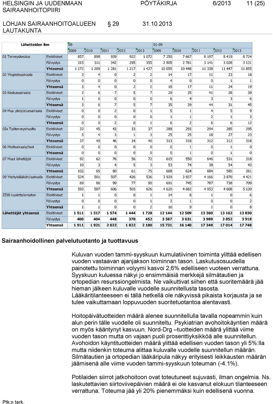 Laskutusosuudella painotettu toiminnan volyymi kasvoi 2,6% edelliseen vuoteen verrattuna. Syyskuun kuluessa näkyi jo ensimmäisiä merkkejä silmätautien ja ortopedian resurssiongelmista.