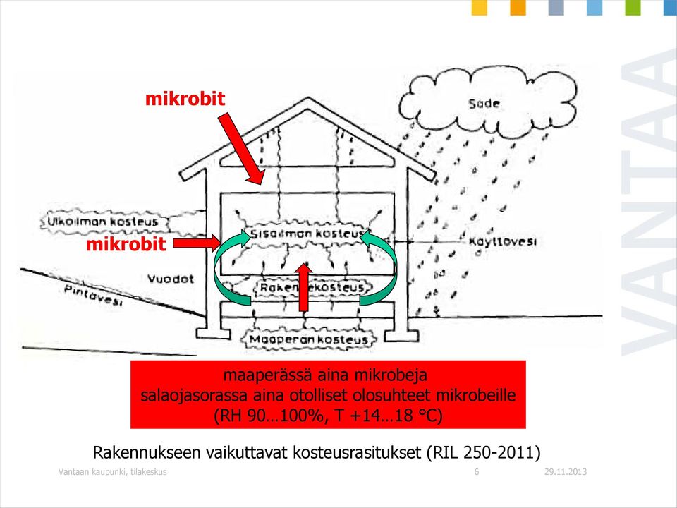 (RH 90 100%, T +14 18 C) Rakennukseen vaikuttavat