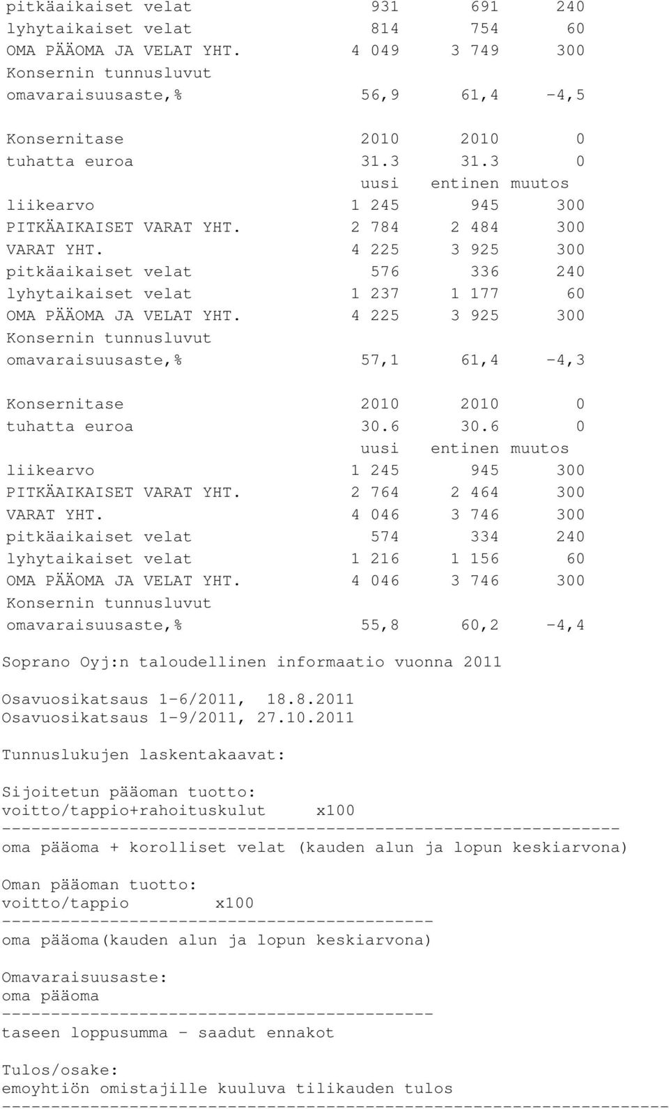 2 784 2 484 300 VARAT YHT. 4 225 3 925 300 pitkäaikaiset velat 576 336 240 lyhytaikaiset velat 1 237 1 177 60 OMA PÄÄOMA JA VELAT YHT.