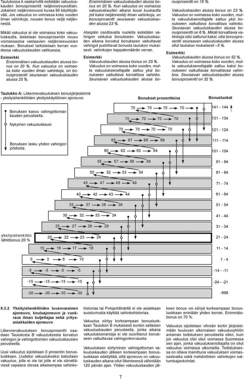 Mikäli vakuutus ei ole voimassa koko vakuutuskautta, lasketaan bonusprosentin nousu voimassaoloa vastaavien neljännesvuosien mukaan. Bonukset tarkistetaan kerran vuodessa vakuutuskauden vaihtuessa.