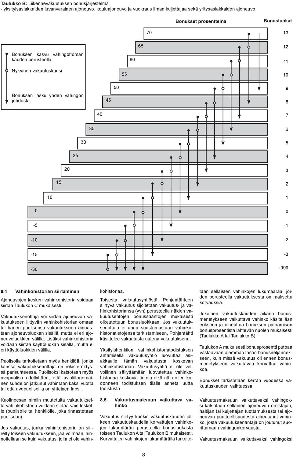 45 50 9 8 40 7 35 6 30 5 25 4 20 3 15 2 10 1 0 0-5 -1-10 -2-15 -3-30 -999 8.4 Vahinkohistorian siirtäminen Ajoneuvojen kesken vahinkohisto ria voidaan siirtää Taulukon C mukaisesti.