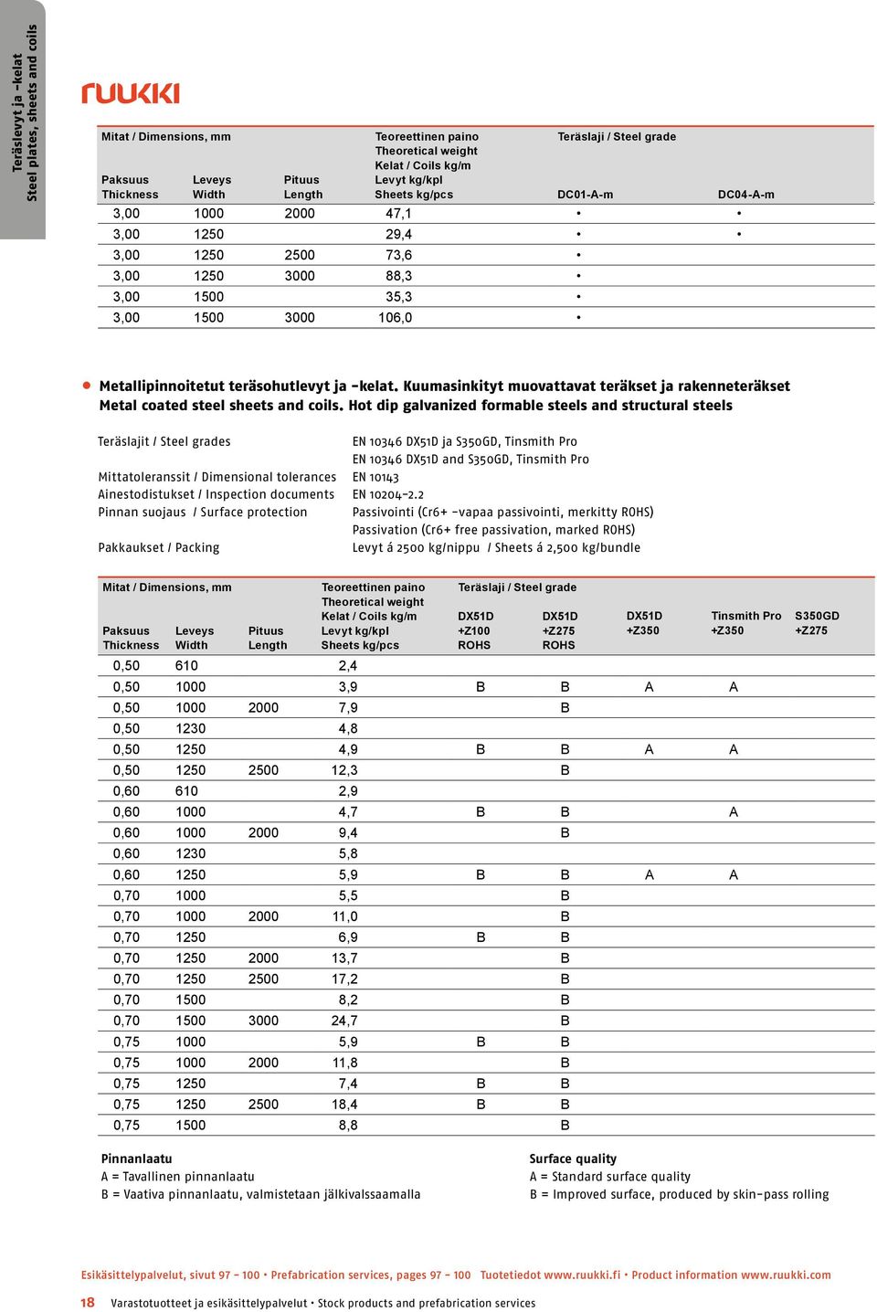 Hot dip galvanized formable steels and structural steels Teräslajit / Steel grades EN 10346 DX51D ja S350GD, Tinsmith Pro EN 10346 DX51D and S350GD, Tinsmith Pro Mittatoleranssit / Dimensional