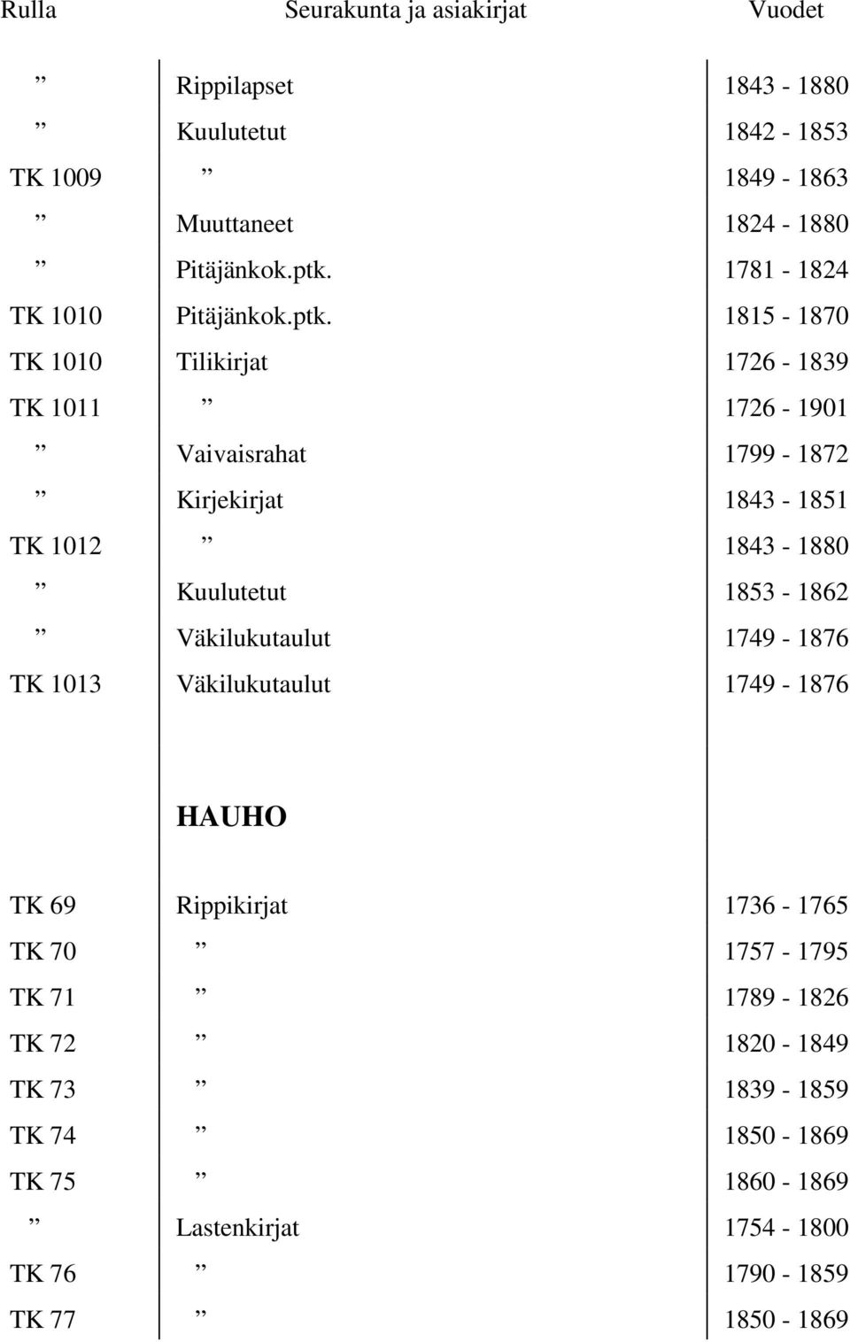 Kuulutetut 1853-1862 Väkilukutaulut 1749-1876 TK 1013 Väkilukutaulut 1749-1876 HAUHO TK 69 Rippikirjat 1736-1765 TK 70 1757-1795