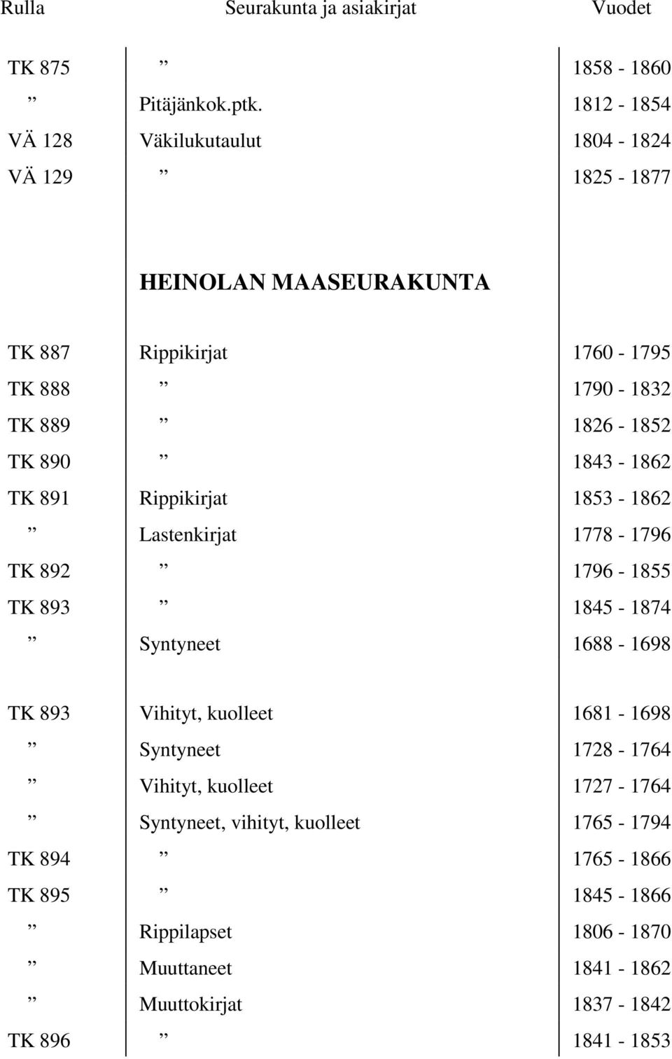 1826-1852 TK 890 1843-1862 TK 891 Rippikirjat 1853-1862 Lastenkirjat 1778-1796 TK 892 1796-1855 TK 893 1845-1874 Syntyneet 1688-1698