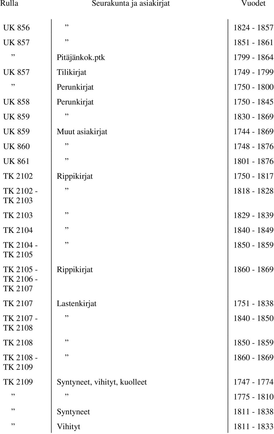 860 1748-1876 UK 861 1801-1876 TK 2102 Rippikirjat 1750-1817 TK 2102 - TK 2103 1818-1828 TK 2103 1829-1839 TK 2104 1840-1849 TK 2104 - TK 2105 TK