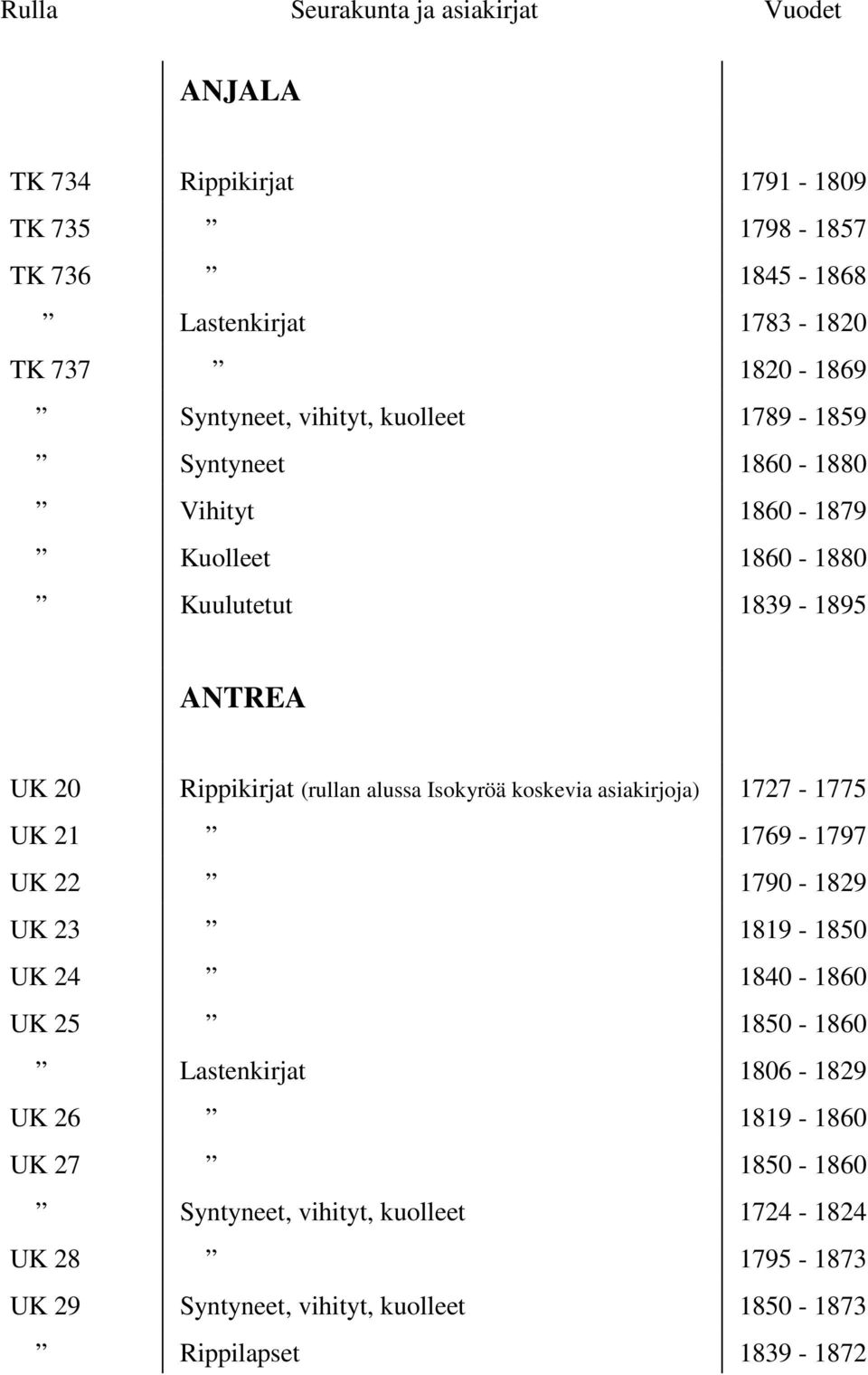 koskevia asiakirjoja) 1727-1775 UK 21 1769-1797 UK 22 1790-1829 UK 23 1819-1850 UK 24 1840-1860 UK 25 1850-1860 Lastenkirjat 1806-1829 UK 26