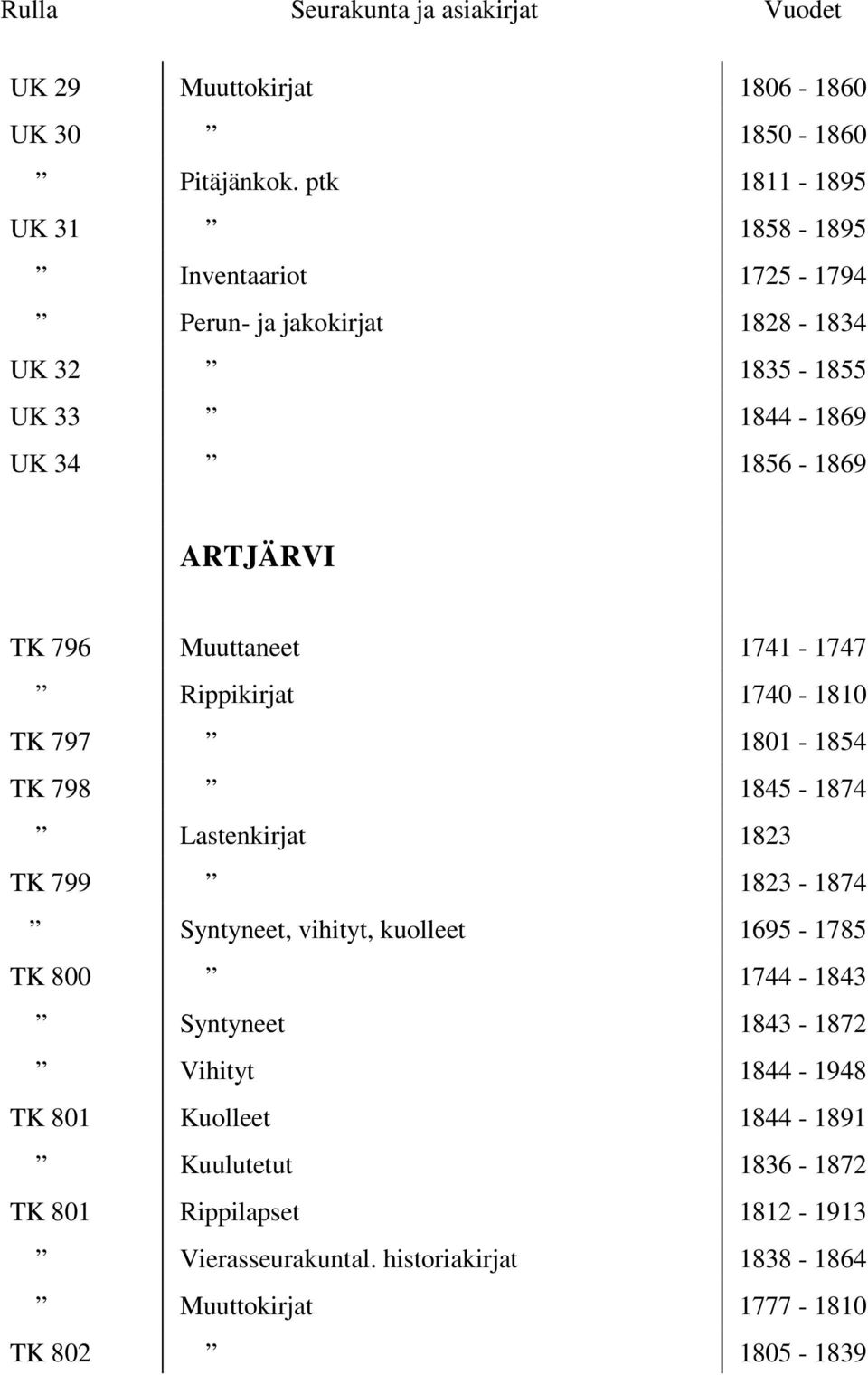 TK 796 Muuttaneet 1741-1747 Rippikirjat 1740-1810 TK 797 1801-1854 TK 798 1845-1874 Lastenkirjat 1823 TK 799 1823-1874 Syntyneet, vihityt,