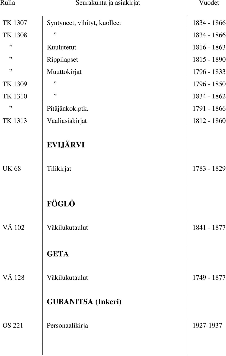 1791-1866 TK 1313 Vaaliasiakirjat 1812-1860 EVIJÄRVI UK 68 Tilikirjat 1783-1829 FÖGLÖ VÄ 102