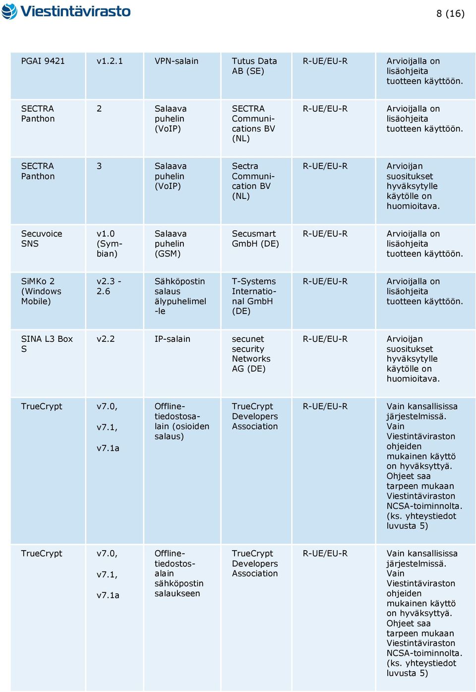 2 IP-salain secunet AG TrueCrypt v7.0, v7.1, v7.1a (osioiden salaus) TrueCrypt Developers Association Vain kansallisissa järjestelmissä. Vain ohjeiden mukainen käyttö on hyväksyttyä.