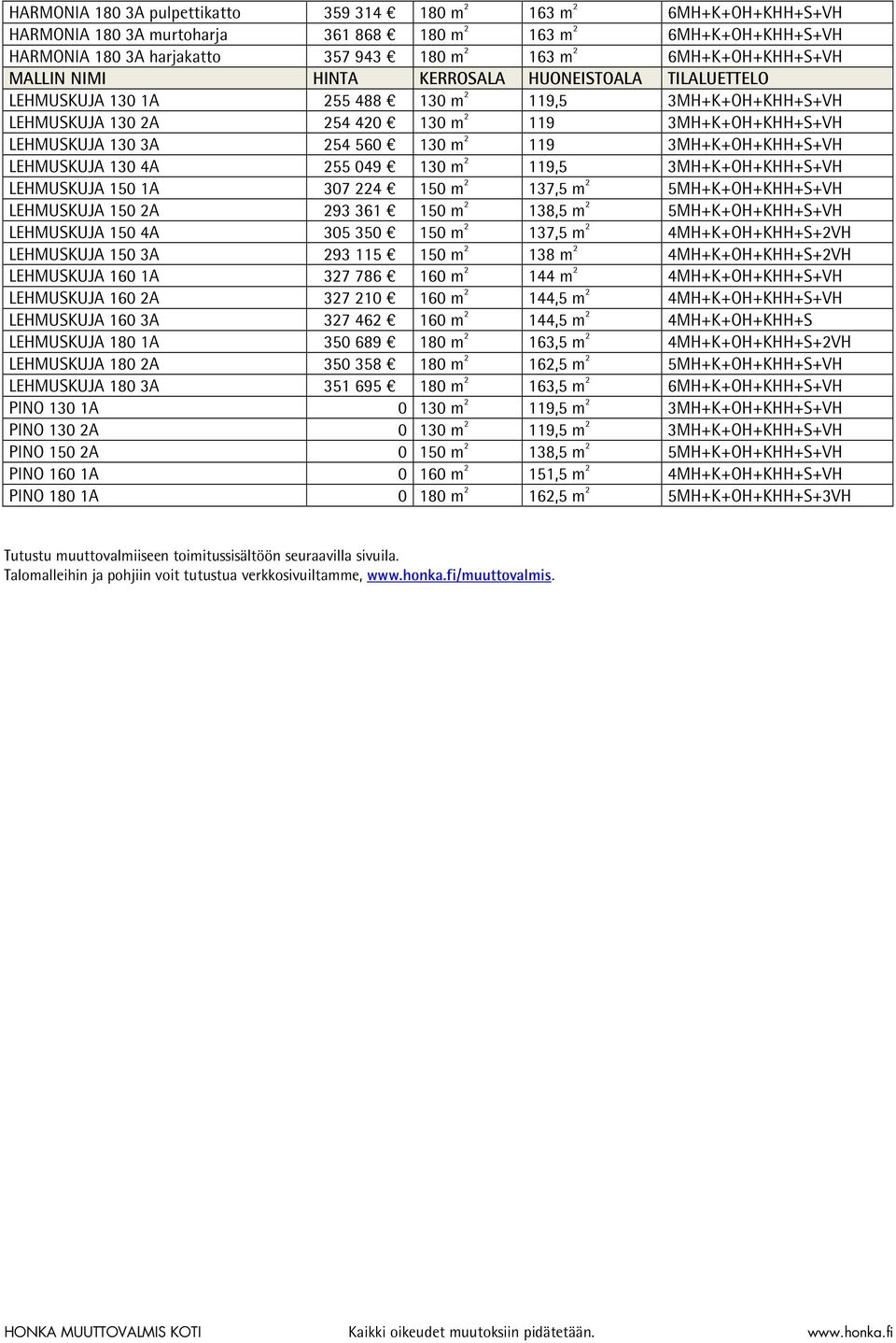 130 3A 254 560 130 m 2 119 3MH+K+OH+KHH+S+VH LEHMUSKUJA 130 4A 255 049 130 m 2 119,5 3MH+K+OH+KHH+S+VH LEHMUSKUJA 150 1A 307 224 150 m 2 137,5 m 2 5MH+K+OH+KHH+S+VH LEHMUSKUJA 150 2A 293 361 150 m 2