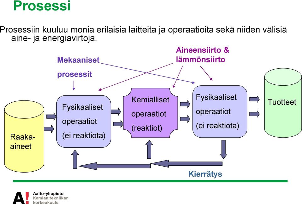 Mekaaniset prosessit Aineensiirto & lämmönsiirto Raakaaineet Fysikaaliset