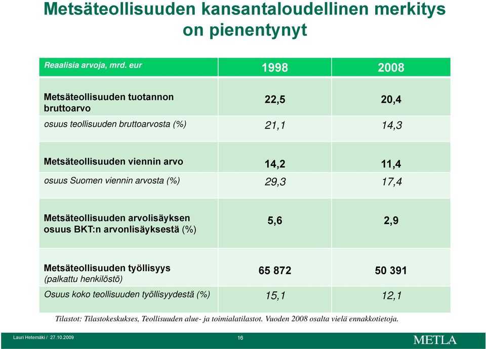 11,4 osuus Suomen viennin arvosta (%) 29,3 17,4 Metsäteollisuuden arvolisäyksen osuus BKT:n arvonlisäyksestä (%) 5,6 2,9 Metsäteollisuuden