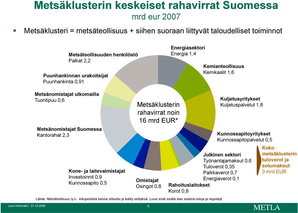 Investoinnit 0,9 Kunnossapito 0,5 Metsäklusterin rahavirrat noin 16 mrd EUR* Omistajat Osingot 0,8 Kuljetusyritykset Kuljetuspalvelut 1,8 Kunnossapitoyritykset Kunnossapitopalvelut 0,5 Julkinen