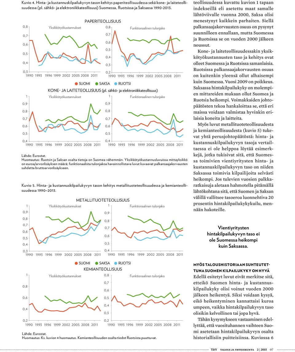sähkö- ja elektroniikkateollisuus) Yksikkötyökustannukset Funktionaalinen tulonjako 0,9 Lähde: Eurostat. Huomautus: Ruotsin ja Saksan osalta tietoja on Suomea vähemmän.
