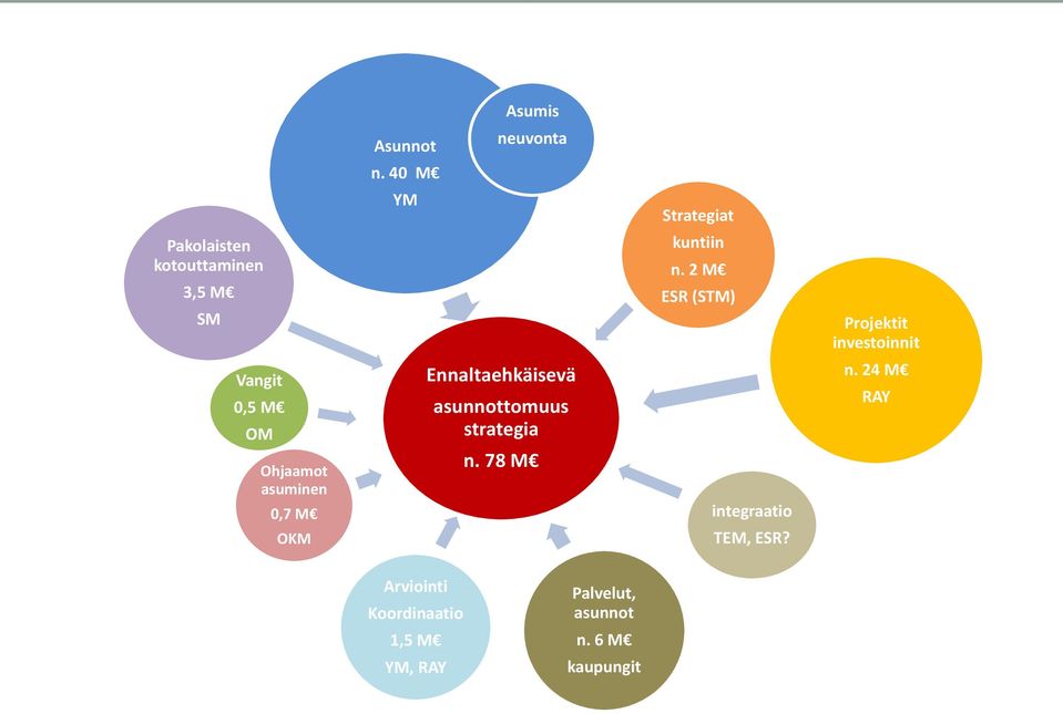 2 M ESR (STM) Projektit investoinnit Vangit 0,5 M OM Ohjaamot asuminen 0,7 M OKM