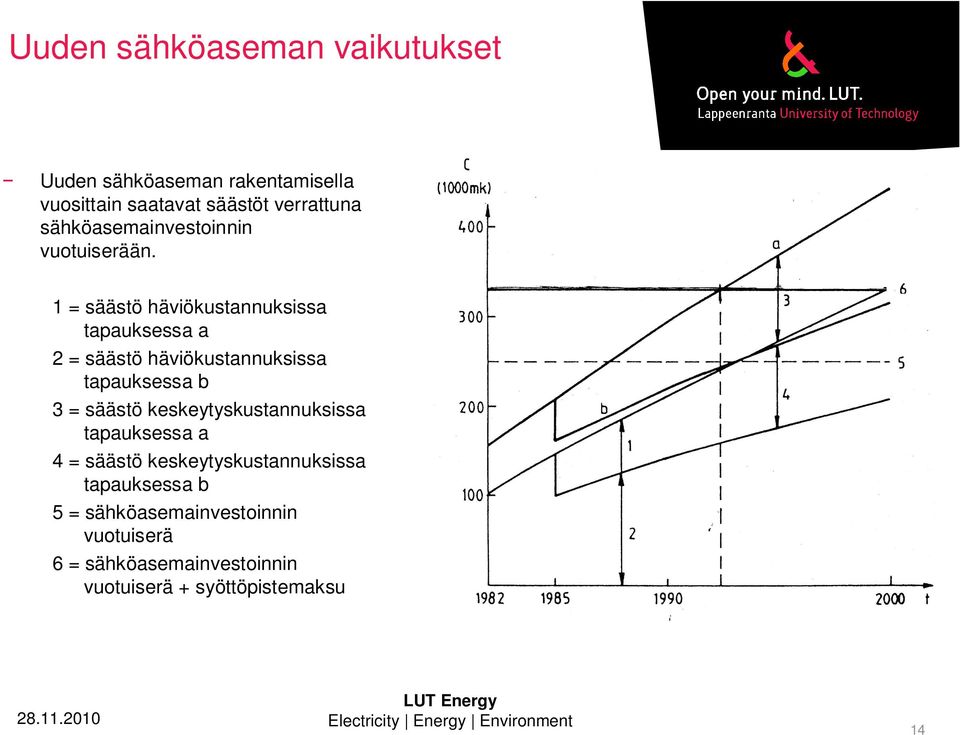 1 = säästö häviökustannuksissa tapauksessa a 2 = säästö häviökustannuksissa tapauksessa b 3 = säästö