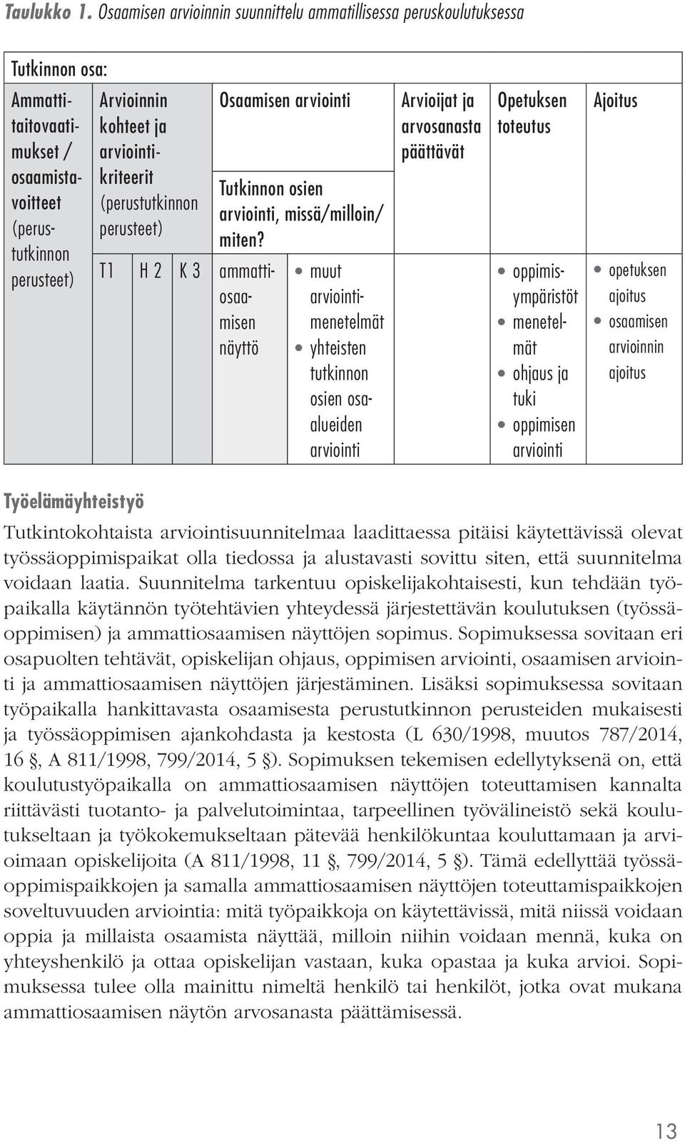 (perustutkinnon perusteet) T1 H 2 K 3 ammattiosaamisen näyttö Osaamisen arviointi Tutkinnon osien arviointi, missä/milloin/ miten?