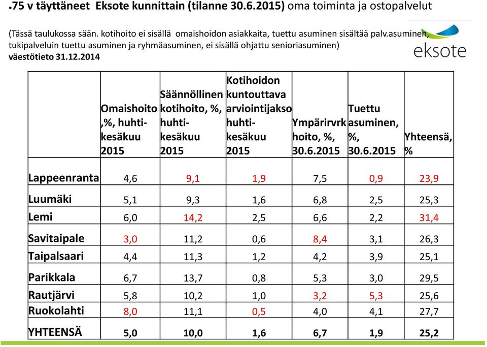 2014 Omaishoito,%, huhtikesäkuu 2015 Säännöllinen kotihoito, %, huhtikesäkuu 2015 Kotihoidon kuntouttava arviointijakso huhtikesäkuu 2015 Ympärirvrk hoito, %, 30.6.