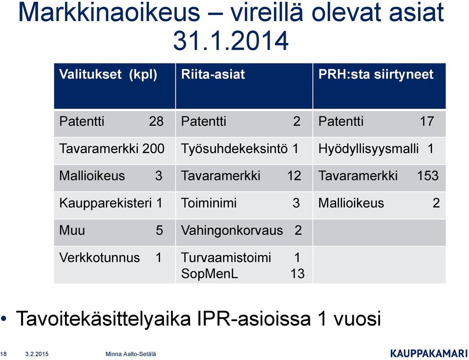 Tavaramerkki 200 Työsuhdekeksintö 1 Hyödyllisyysmalli 1 Mallioikeus 3 Tavaramerkki 12