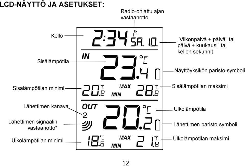 Sisälämpötilan minimi Sisälämpötilan maksimi Lähettimen kanava Lähettimen signaalin