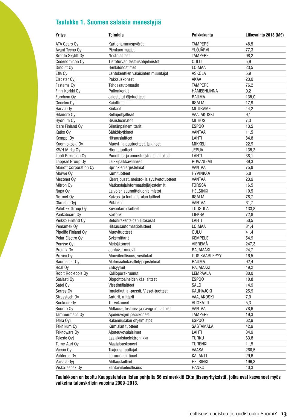 TAMPERE 98,2 Codenomicon Oy Tietoturvan testausohjelmistot OULU 5,9 Dinolift Oy Henkilönostimet LOIMAA 23,5 Efla Oy Lentokenttien valaisinten muuntajat ASKOLA 5,9 Elecster Oyj Pakkauskoneet AKAA 23,0