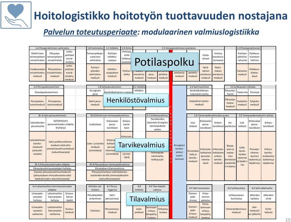 D Siirto Leikopotilaan esivalmistelu Toimenpideperusteinen valmistelu Potilaan infektiosuojaus Päivystyksen esivalmistelu Leikopotilaan esivalmistelu Toimenpiteiden valmistelu Infektiosuojauksen