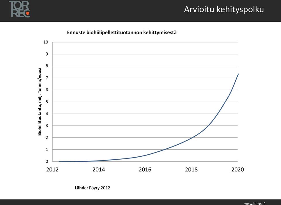 biohiilipellettituotannon kehittymisestä 10