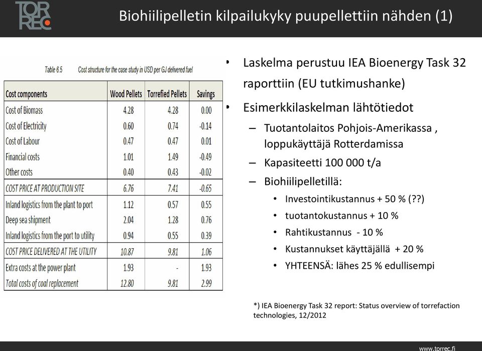 100 000 t/a Biohiilipelletillä: Investointikustannus + 50 % (?