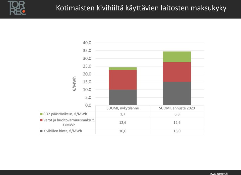 SUOMI, ennuste 2020 CO2 päästöoikeus, /MWh 1,7 6,8 Verot ja