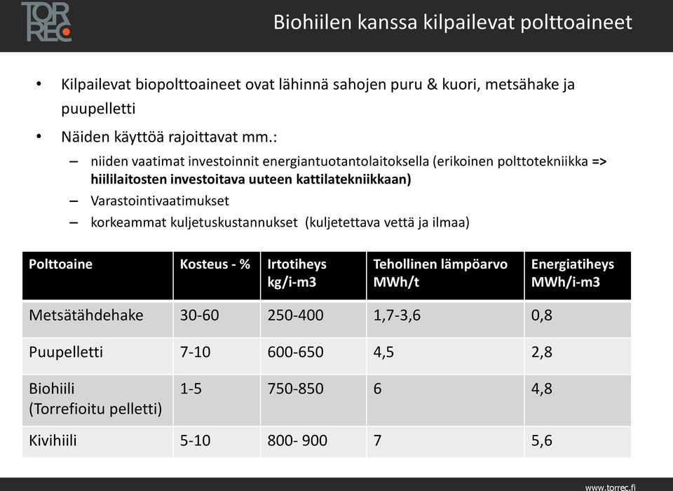 Varastointivaatimukset korkeammat kuljetuskustannukset (kuljetettava vettä ja ilmaa) Polttoaine Kosteus - % Irtotiheys kg/i-m3 Tehollinen lämpöarvo MWh/t