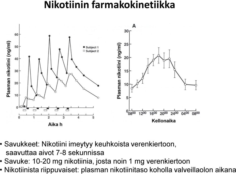 saavuttaa aivot 7-8 sekunnissa Savuke: 10-20 mg nikotiinia, josta noin 1 mg