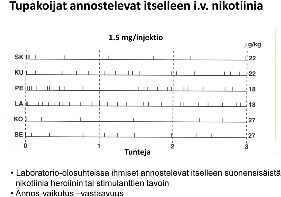 ihmiset annostelevat itselleen suonensisäistä