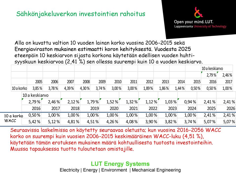 10 a keskiarvo 2,79 % 2,46 % 2005 2006 2007 2008 2009 2010 2011 2012 2013 2014 2015 2016 2017 10 a korko 3,85 % 3,78 % 4,39 % 4,30 % 3,74 % 3,00 % 3,00 % 1,89 % 1,86 % 1,44 % 0,50 % 0,50 % 1,00 % 10