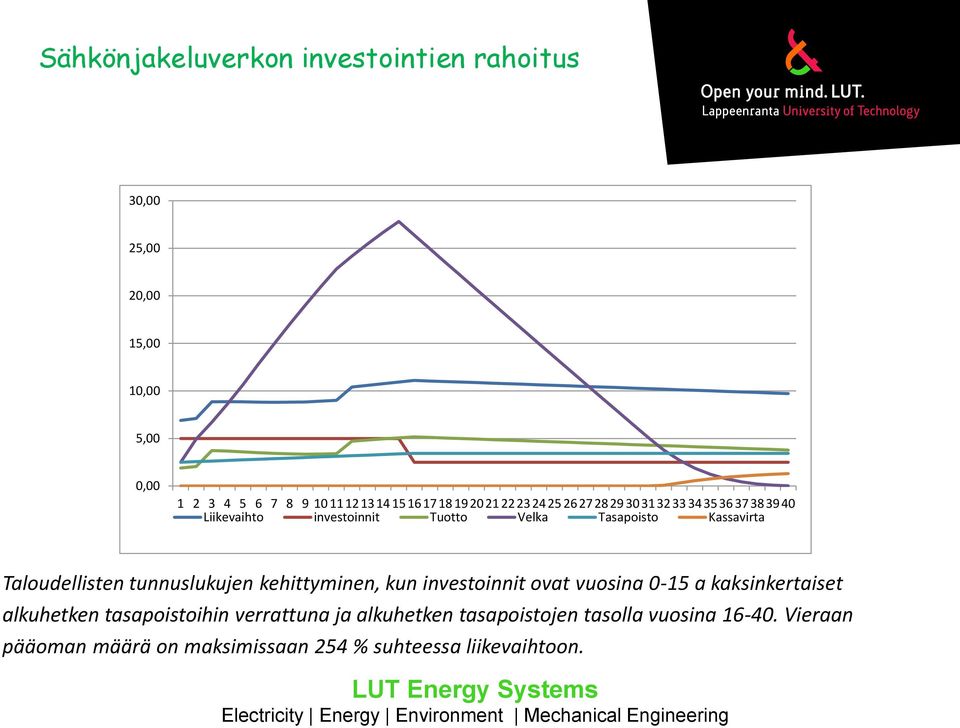 Taloudellisten tunnuslukujen kehittyminen, kun investoinnit ovat vuosina 0-15 a kaksinkertaiset alkuhetken tasapoistoihin